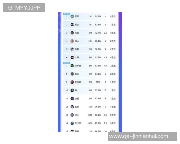 美媒评选新赛季三人组前十雷霆三少位居榜首湖人紧随其后排名第三